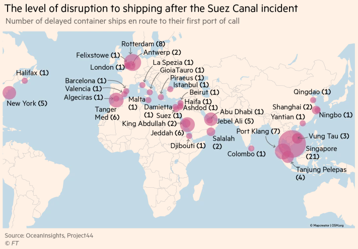 Shipping problems occurs after the Suez Canal incident